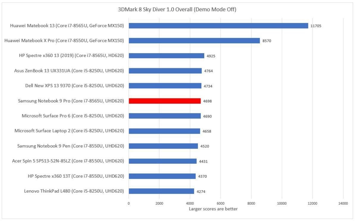 Samsung Notebook 9 Pro 3dmark sky diver