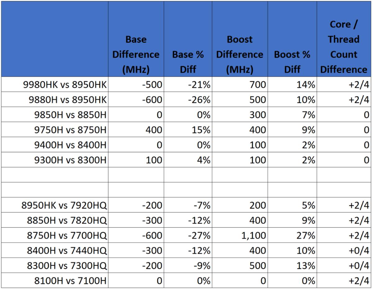 Intel I3 Vs I5 Vs I7 Comparison Chart