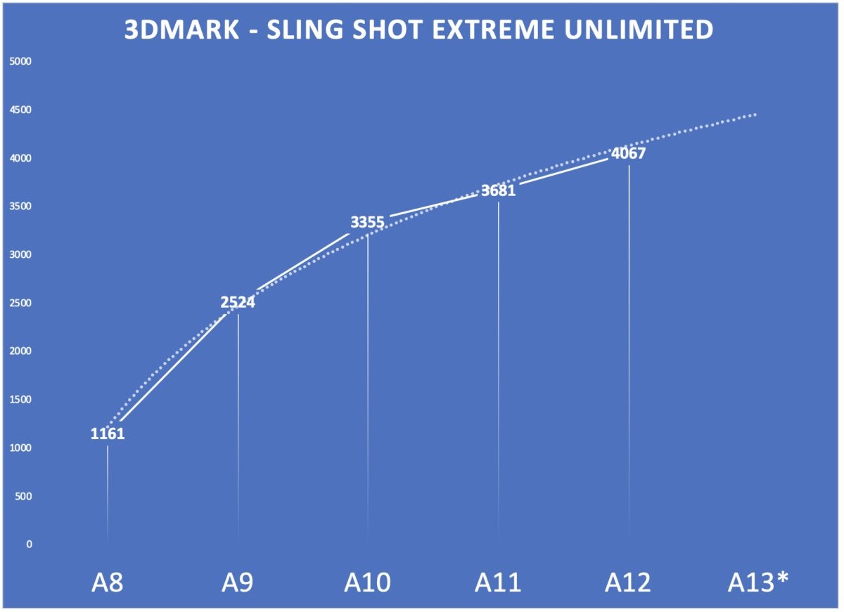 a13 prediction cpu graphics