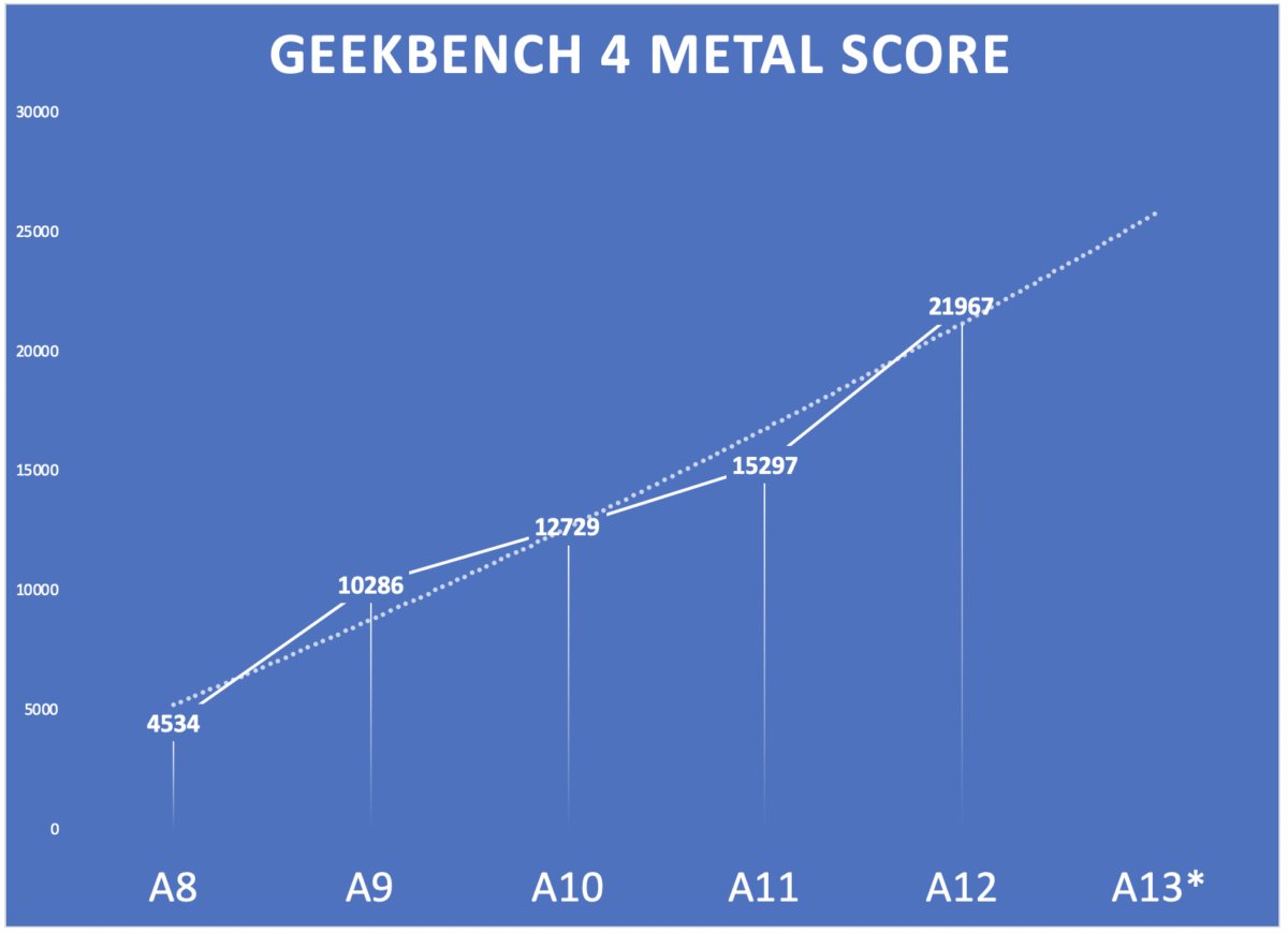 a13 prediction cpu metal