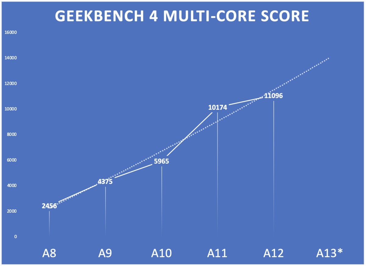 a13 prediction cpu multi