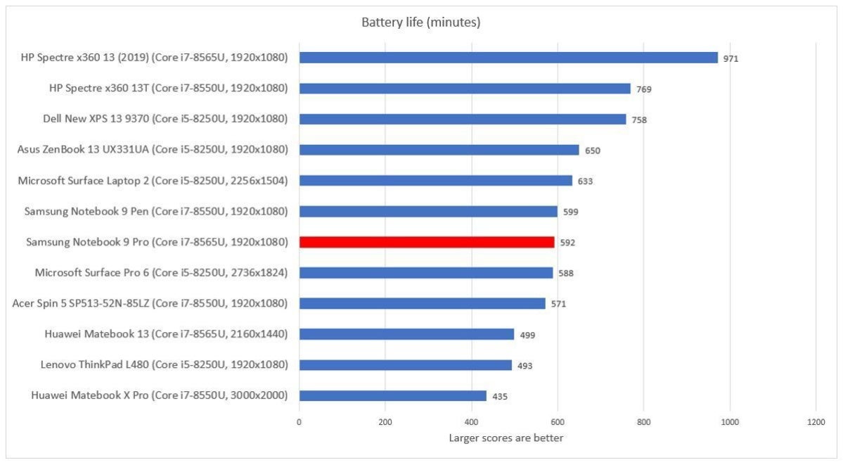 Samsung Notebook 9 Pro battery life