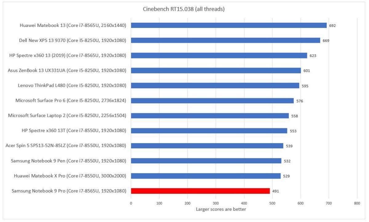 Samsung Notebook 9 Pro cinebench