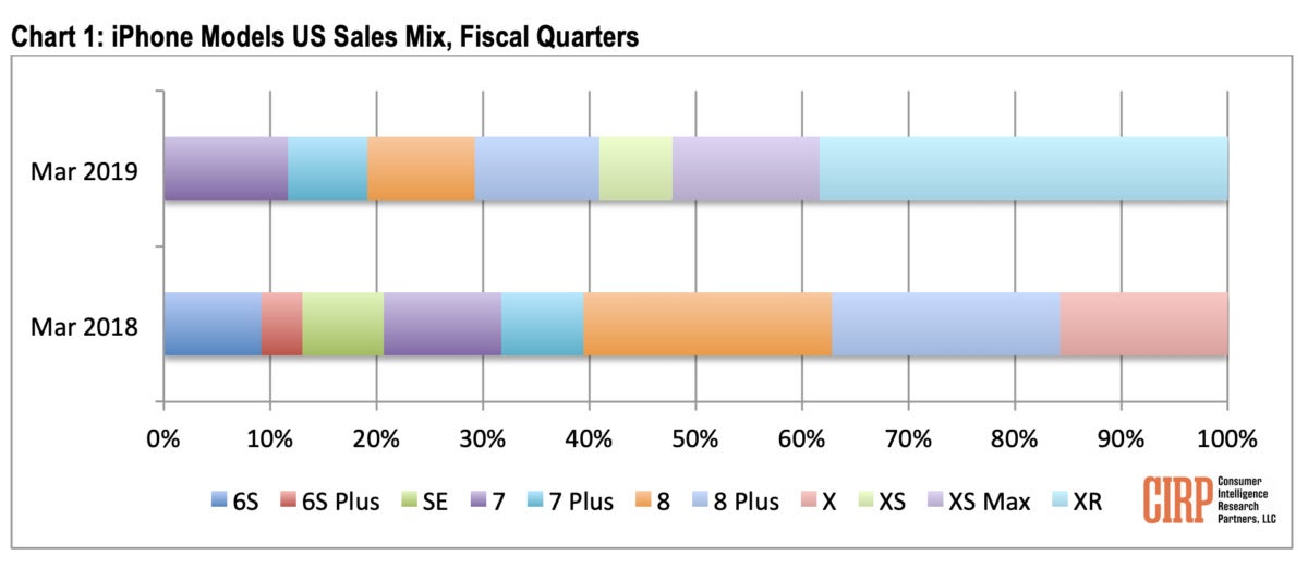 cirp report iphone sales