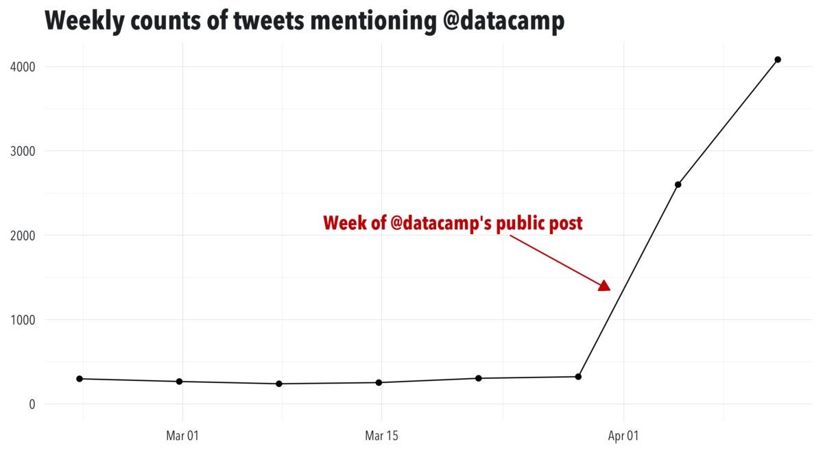 Graph of the rising number of tweets about DataCamp