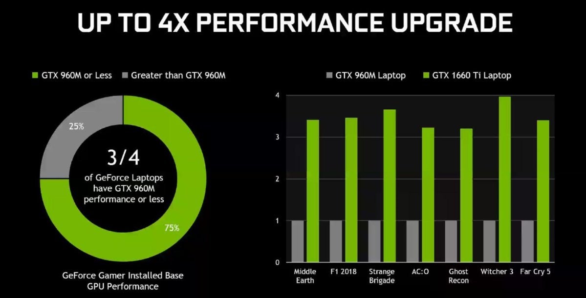 Nvidia's mobile GeForce GTX 1650 and GTX 1660 give affordable gaming laptops more firepower | PCWorld