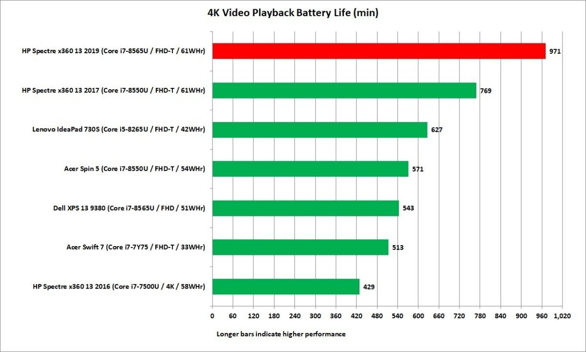 Laptop Battery Comparison Chart