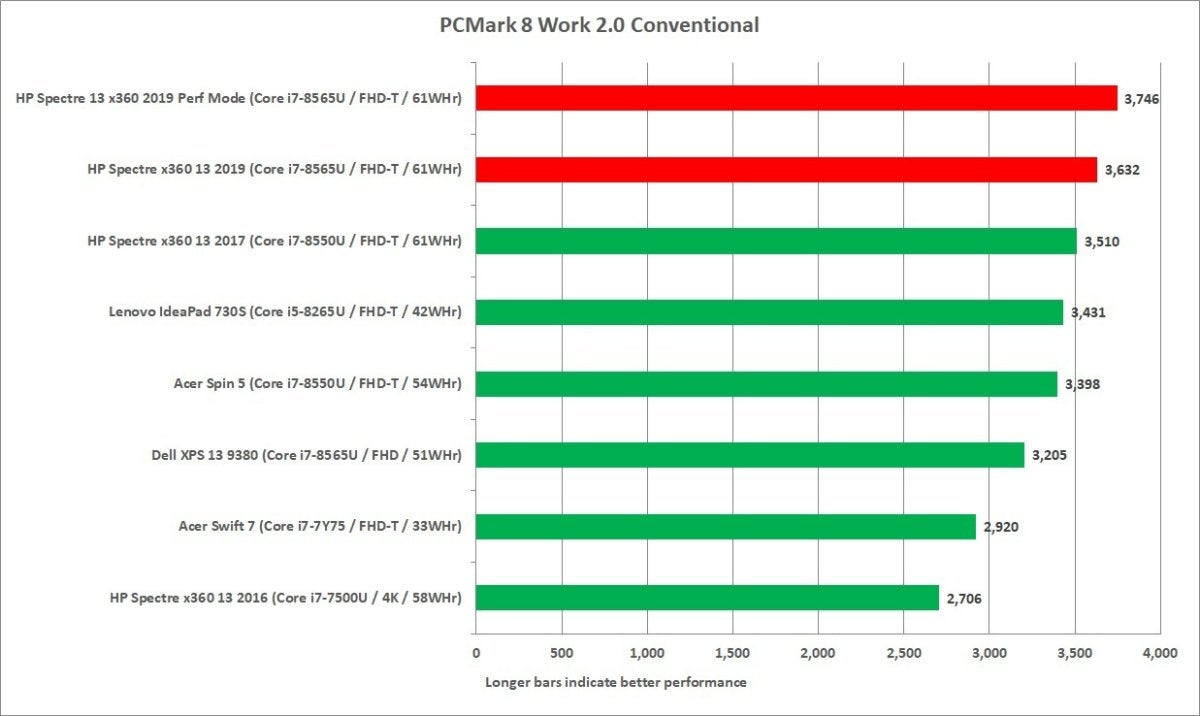 hp spectre x360 13 2019 pcmark 8 work conventional