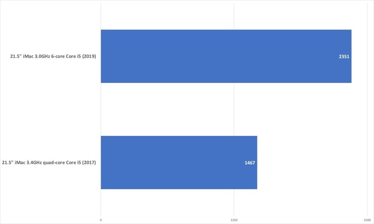 21.5-inch 3.0GHz 6-core Core i5 iMac (2019) review | Macworld 21.5-inch 3.0GHz 6-core Core i5 iMac (2019) review | Macworld