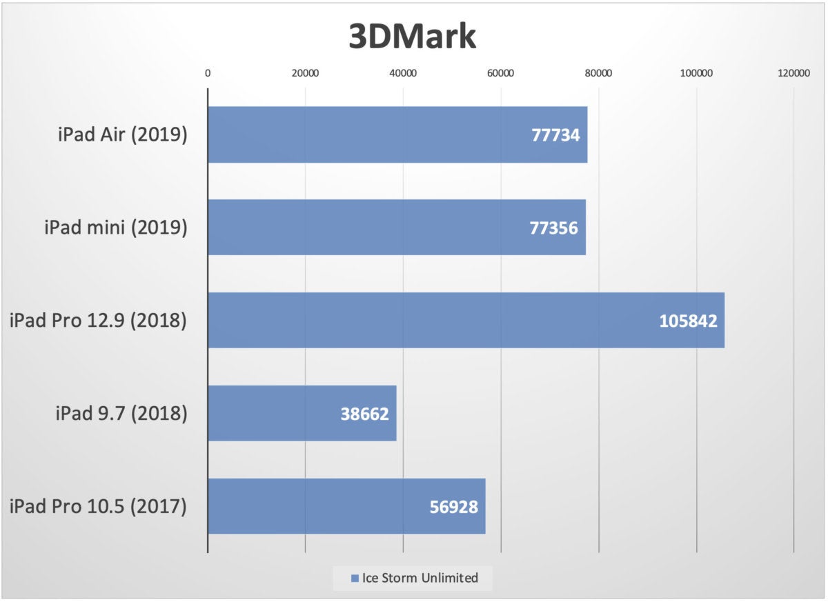 ipad 2019 3dmark
