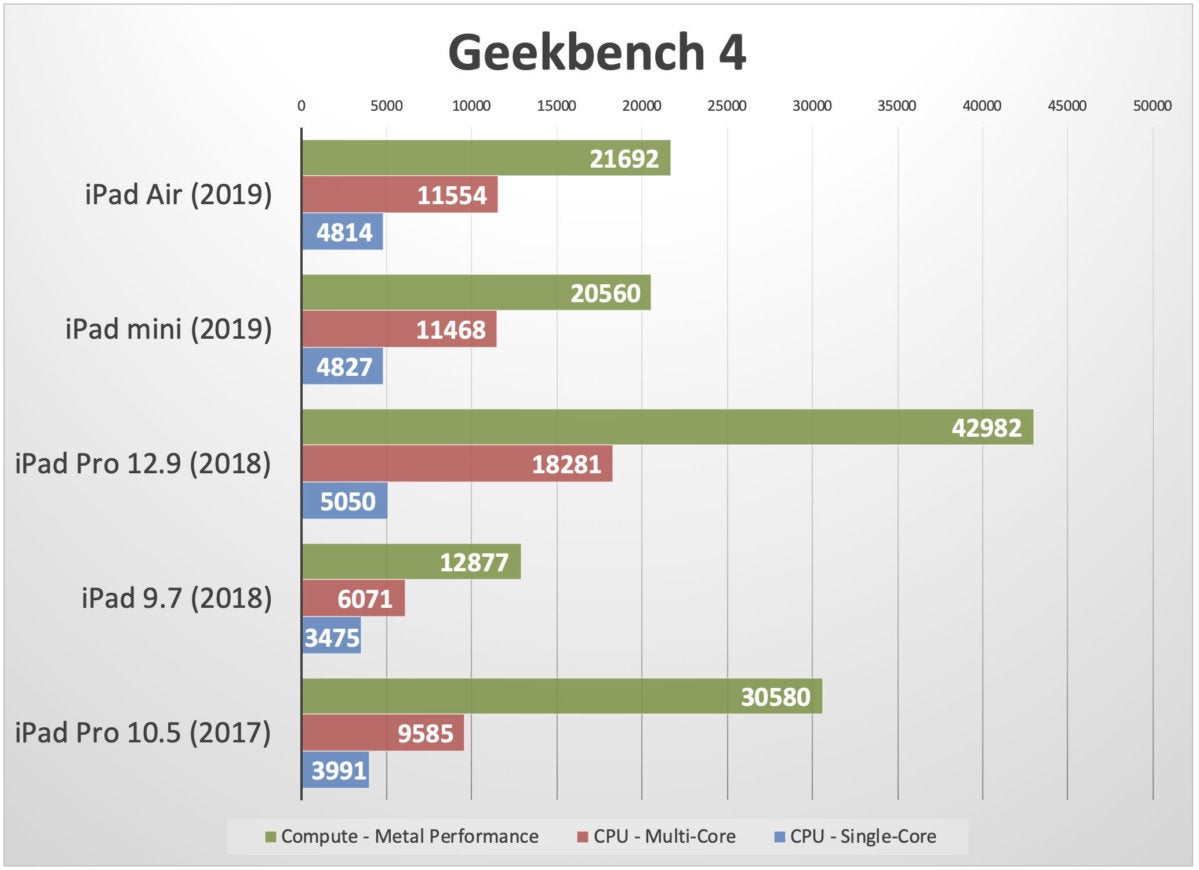 ipad 2019 geekbench