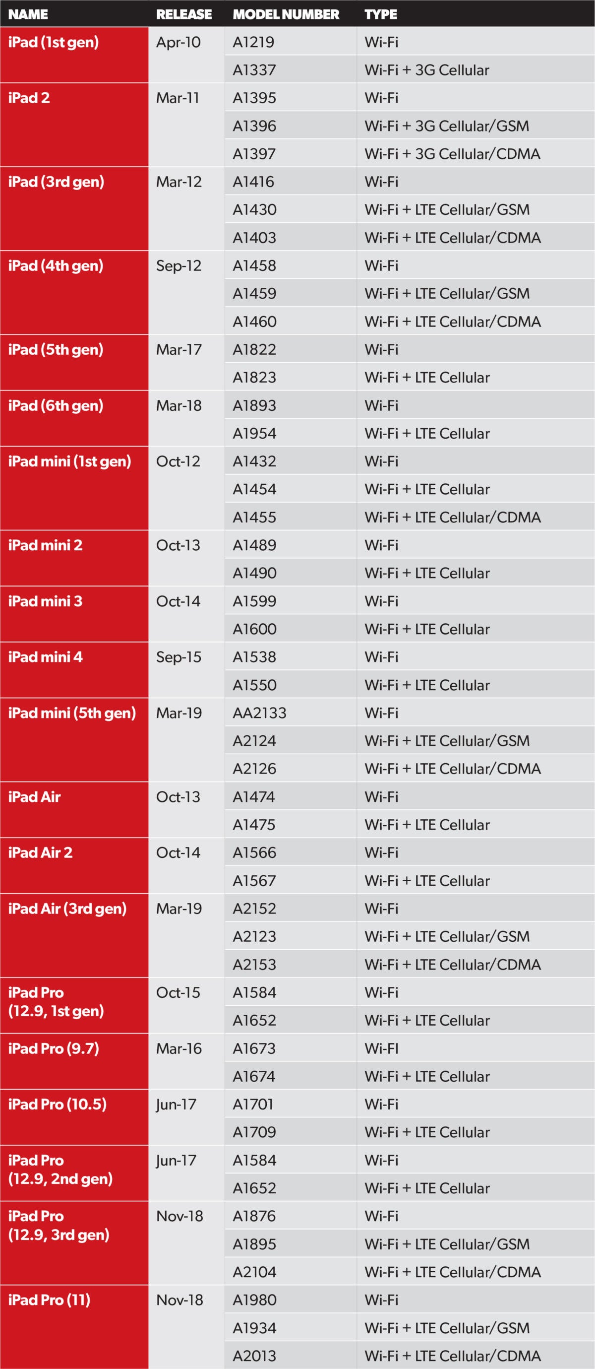 Ipad Model Chart A Visual Reference of Charts Chart Master