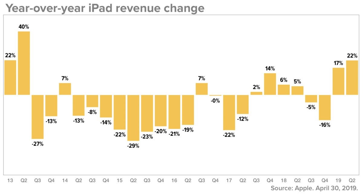 ipad rev change