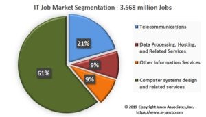 IT job market segmentation