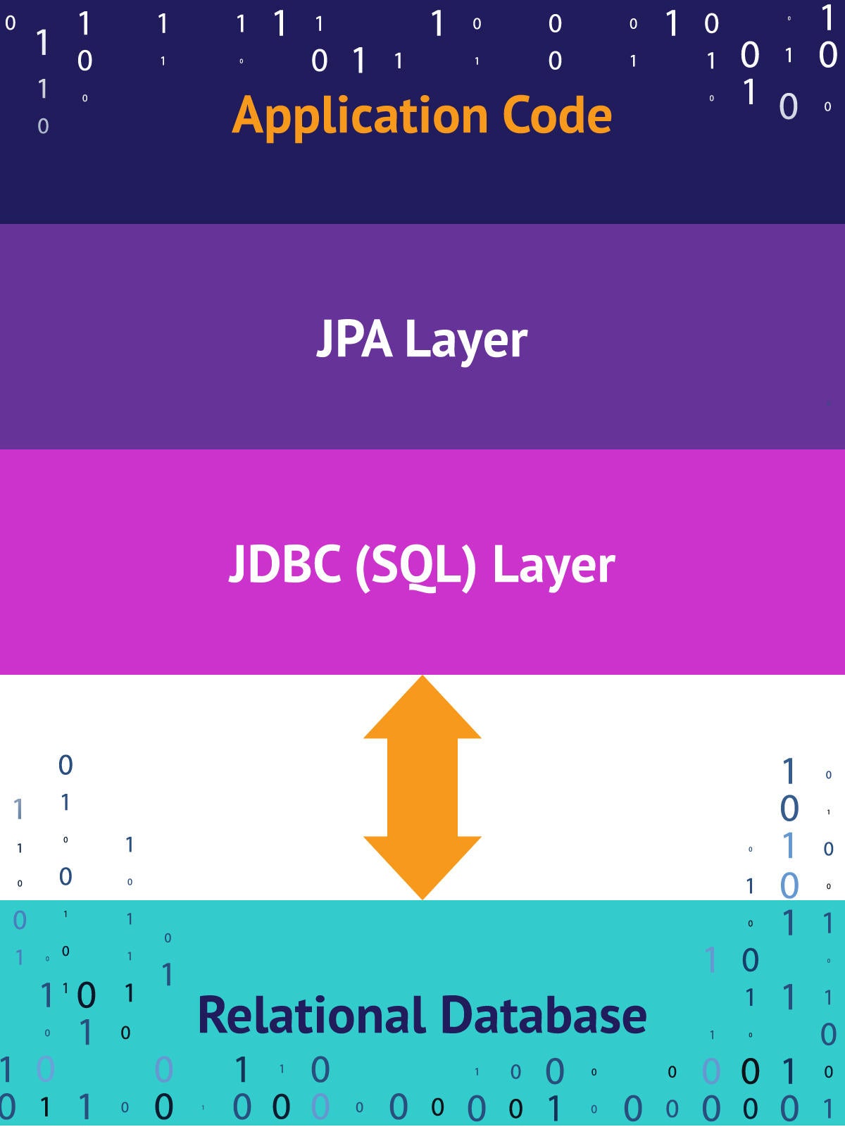 What Is Jpa Introduction To The Java Persistence Api Infoworld