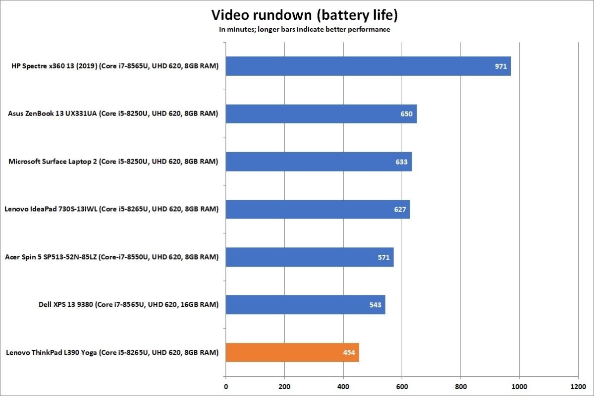 lenovo thinkpad l390 yoga battery life revised