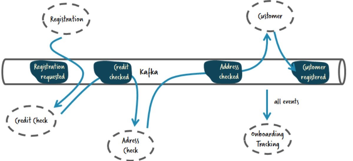 microservices challenges 04