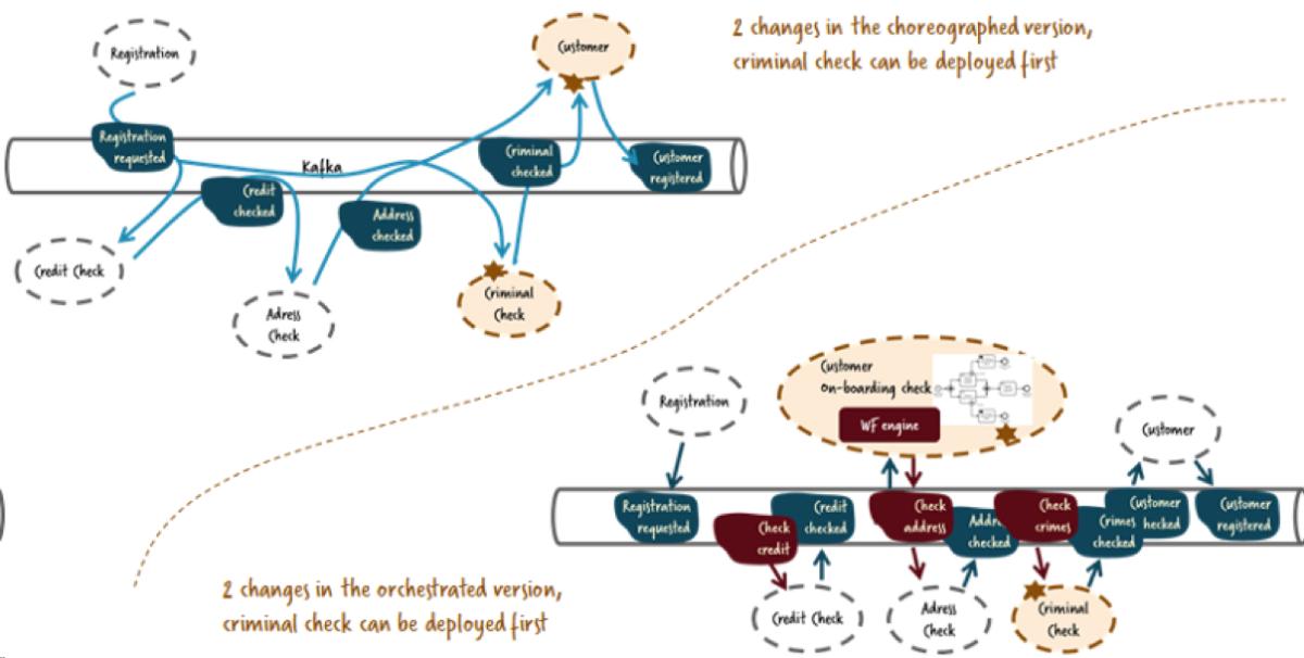 microservices challenges 14