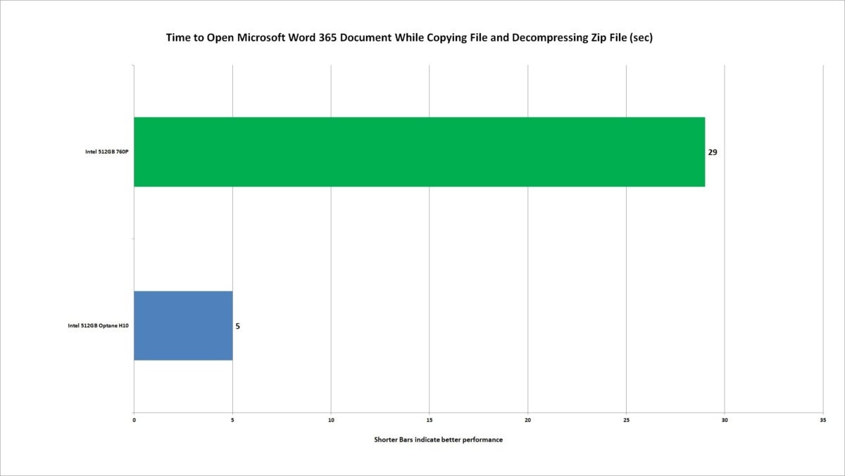 optane h10 time to open word w decompress and file copy