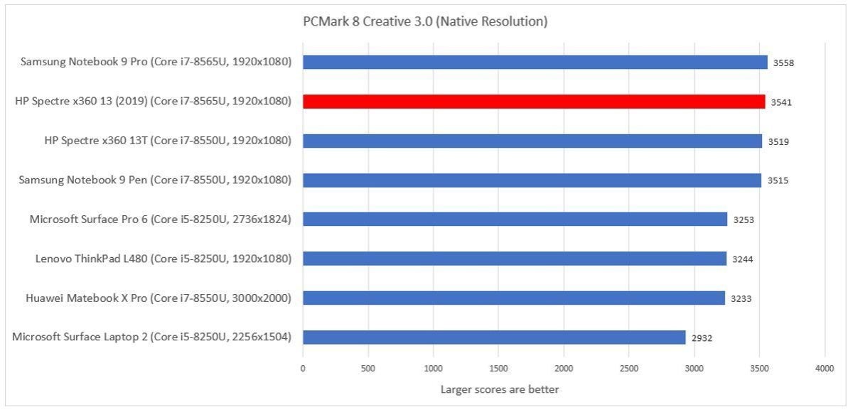 Samsung Notebook 9 Pro pcmark creative