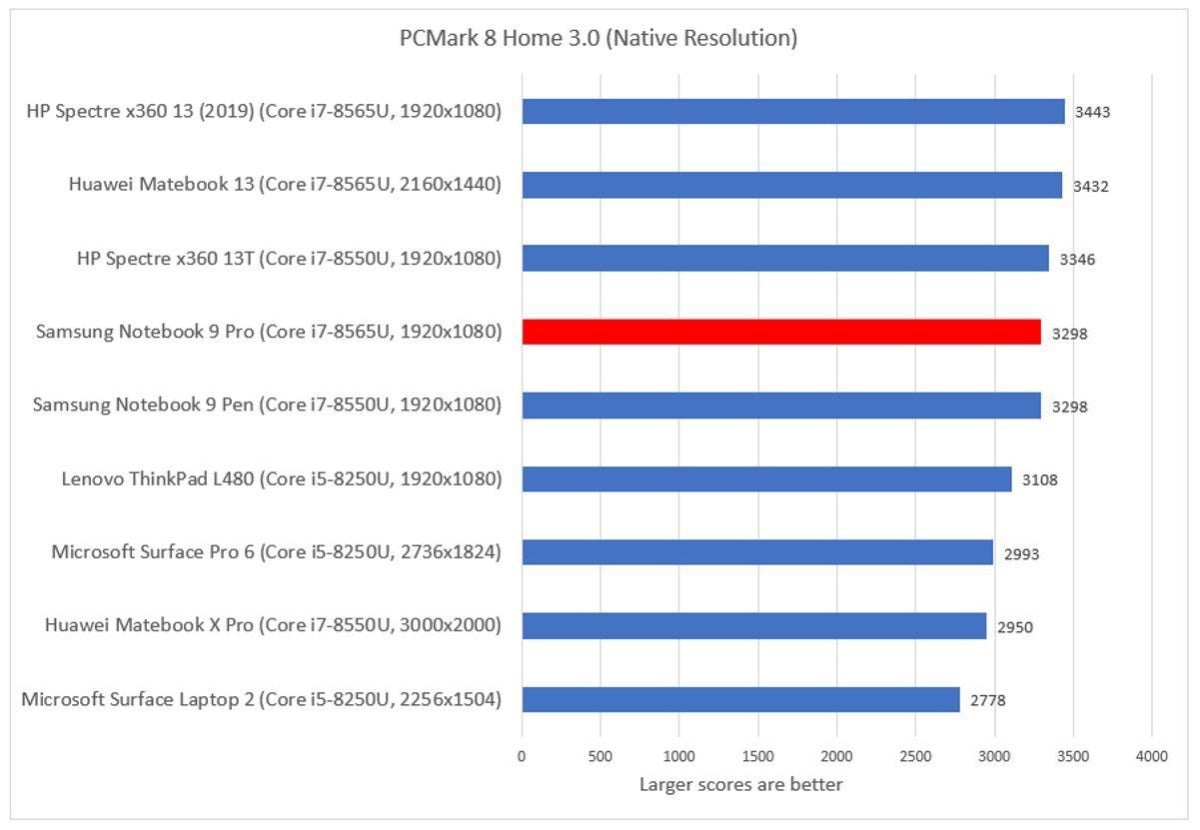 Samsung Notebook 9 Pro pcmark home