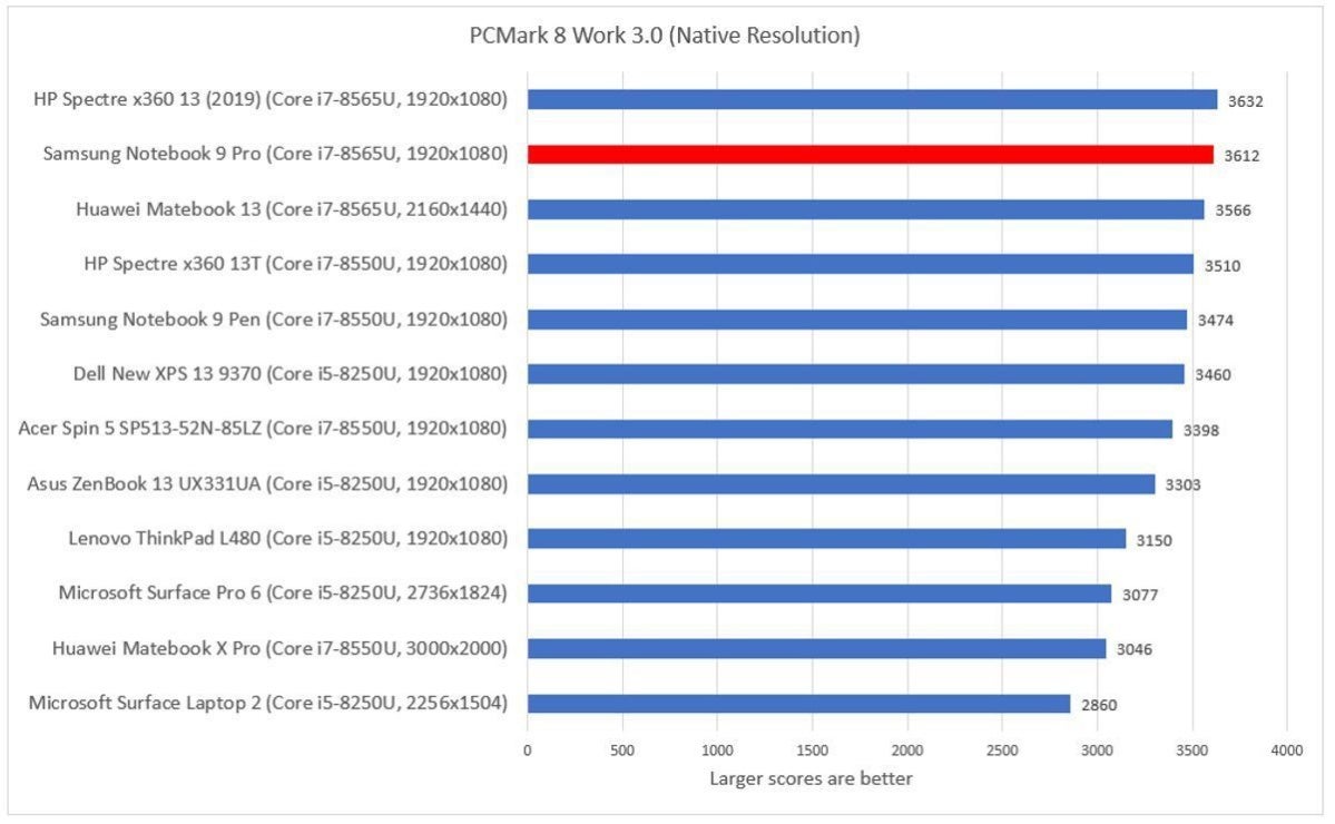 Samsung Notebook 9 Pro pcmark work