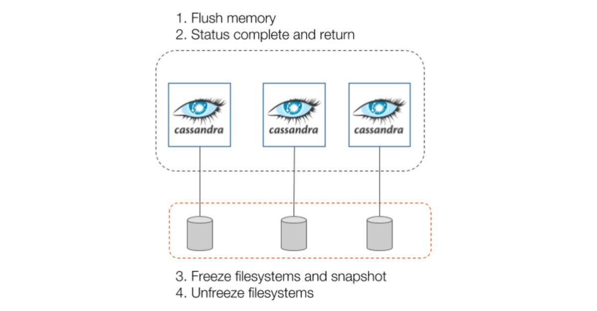 portworx kubernetes cassandra