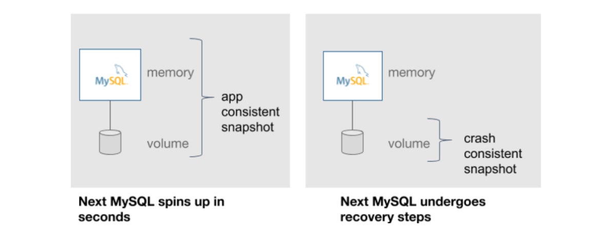 portworx kubernetes mysql snapshots