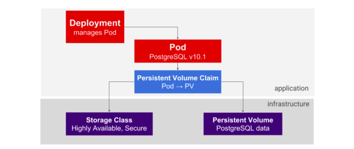 portworx kubernetes postgresql stack