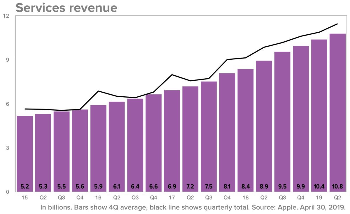 services going up chart