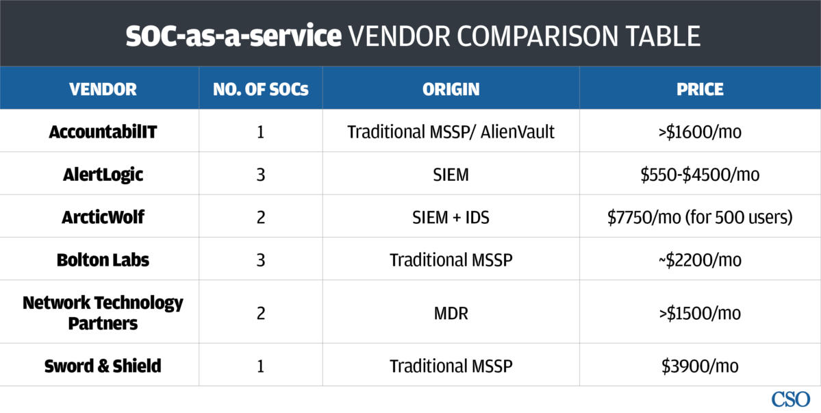 soc as a service vendor comparison table