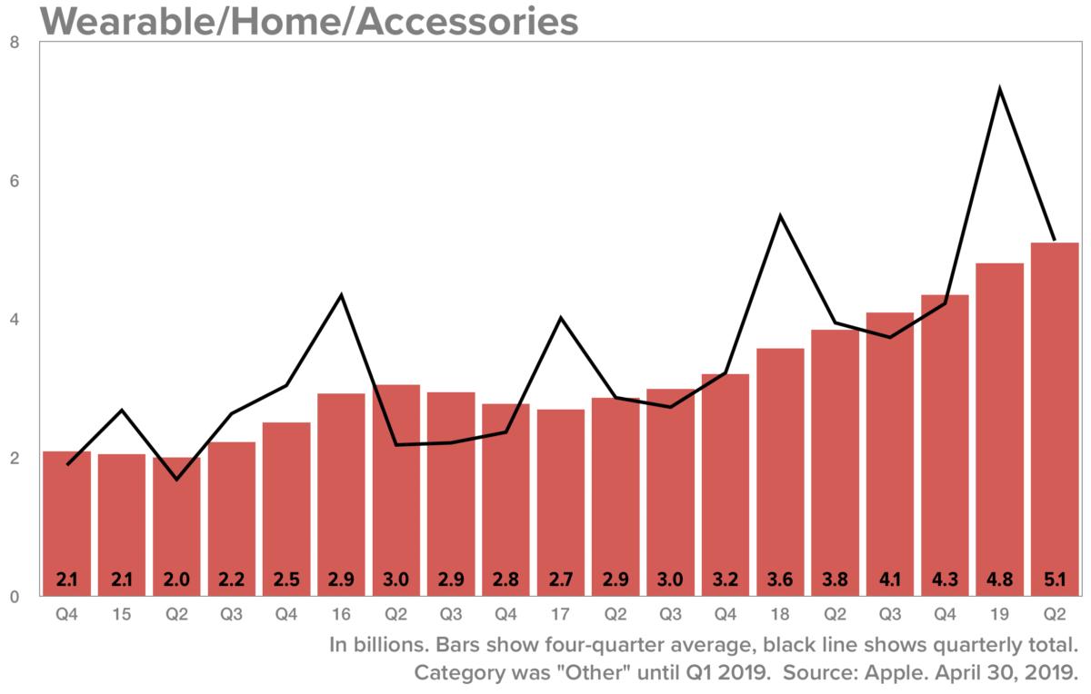 wearables results