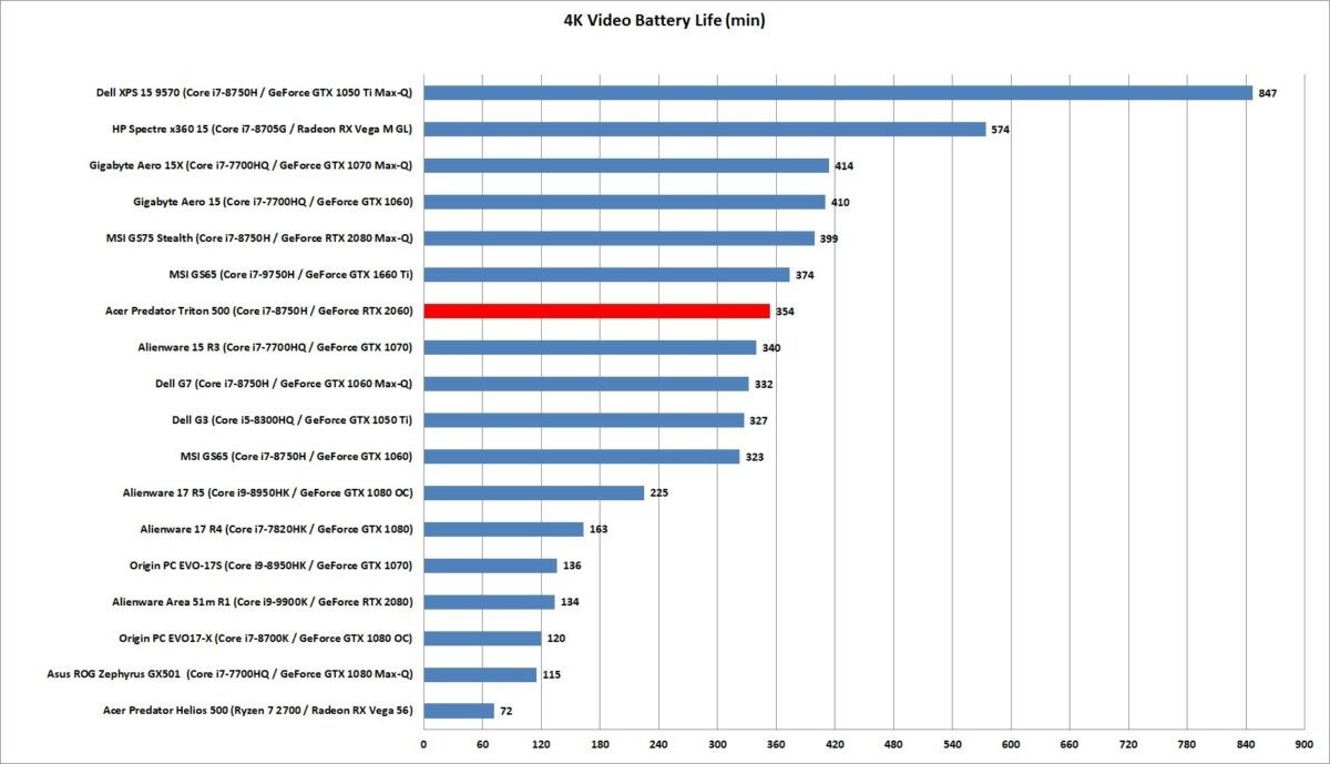 acer triton 500 battery life