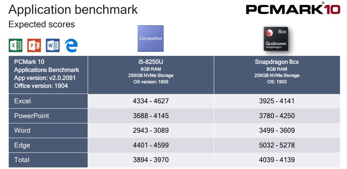 Qualcomm Snapdragon 8cx PCMark app performance