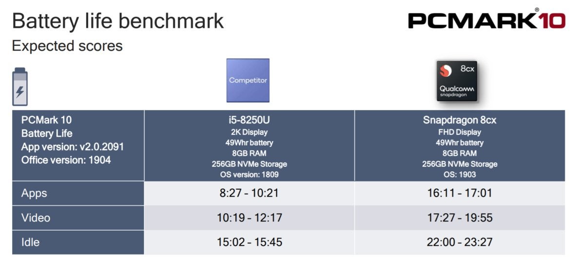 Qualcomm Snapdragon PCMark 8cx battery life