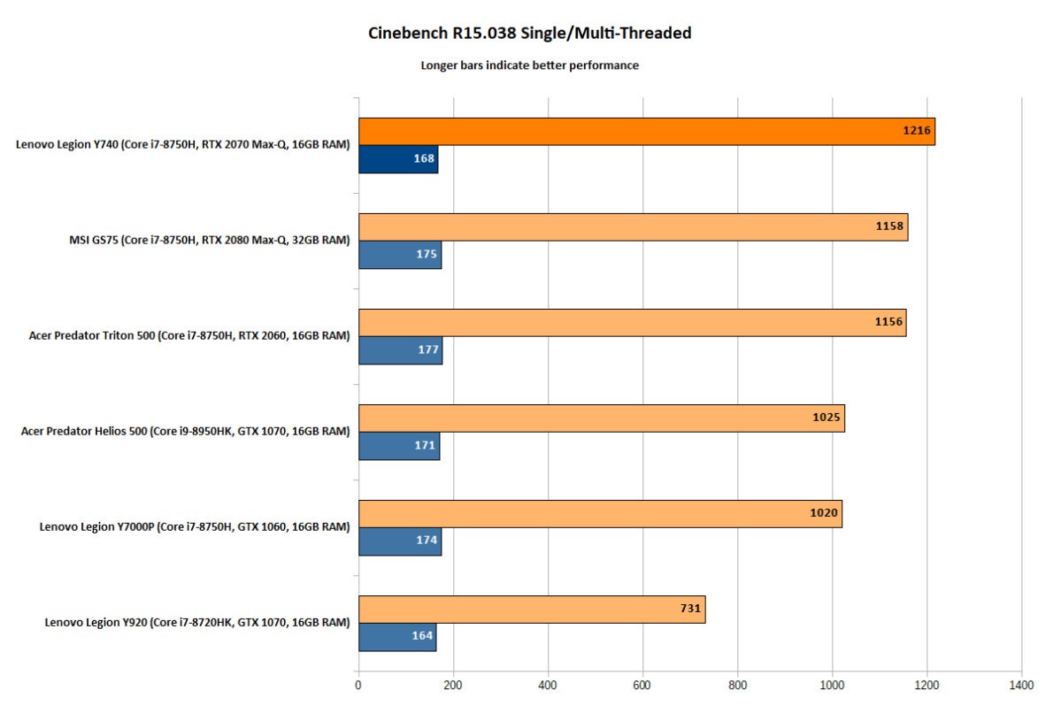 Lenovo Legion Y740 - Cinebench R15