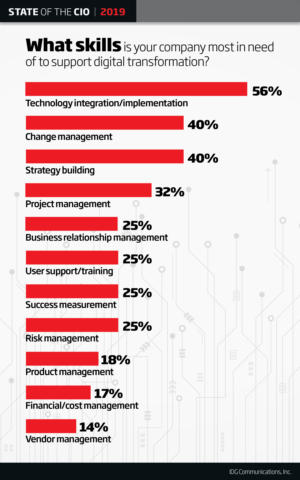 cio digital transformation soc chart