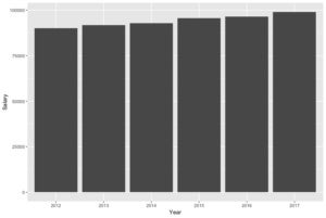 default graph in ggplot2