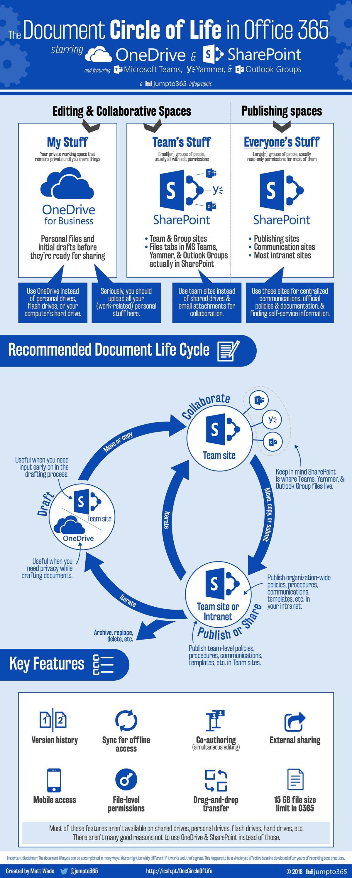 sharepoint document circle of life