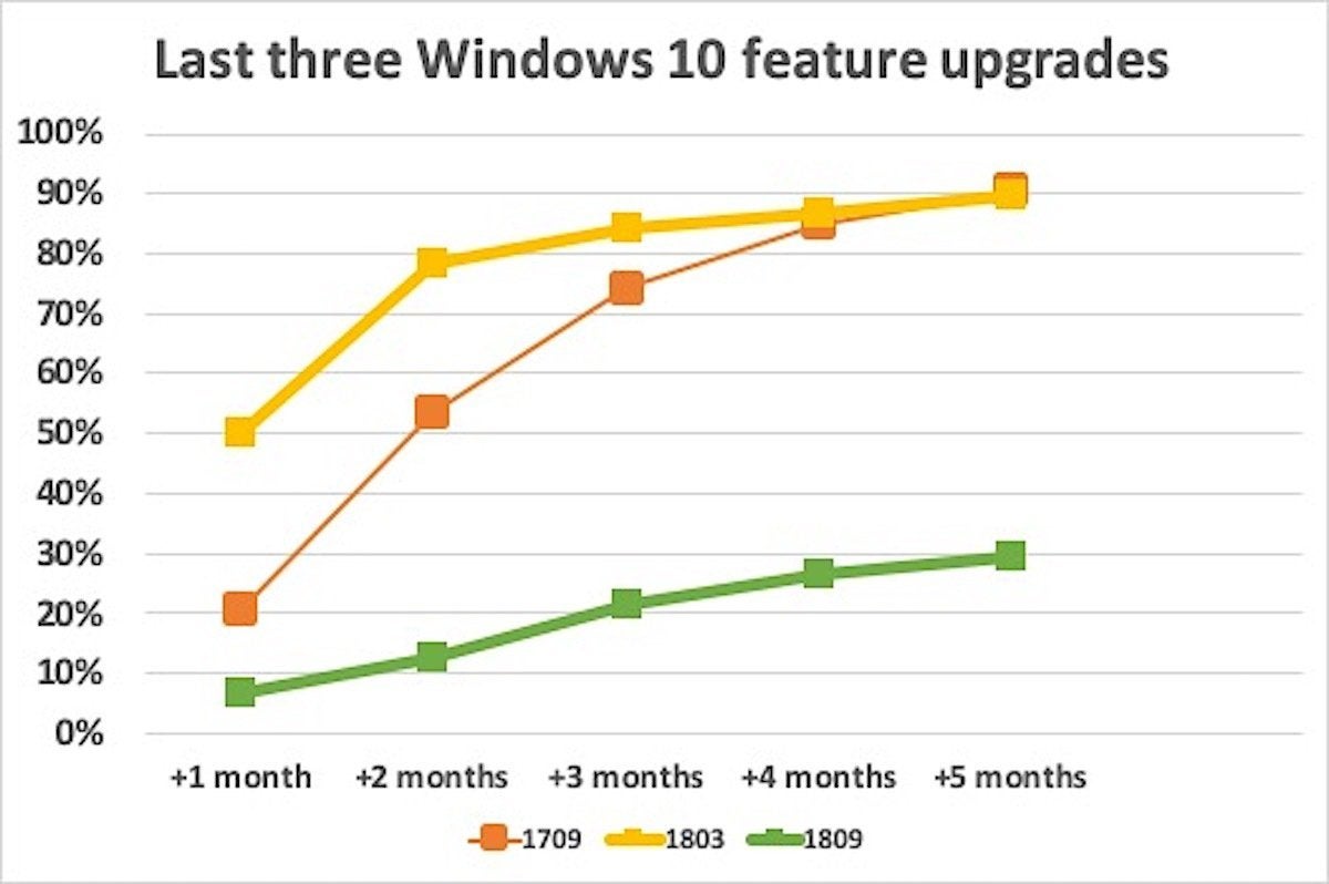 Windows 10 download trends