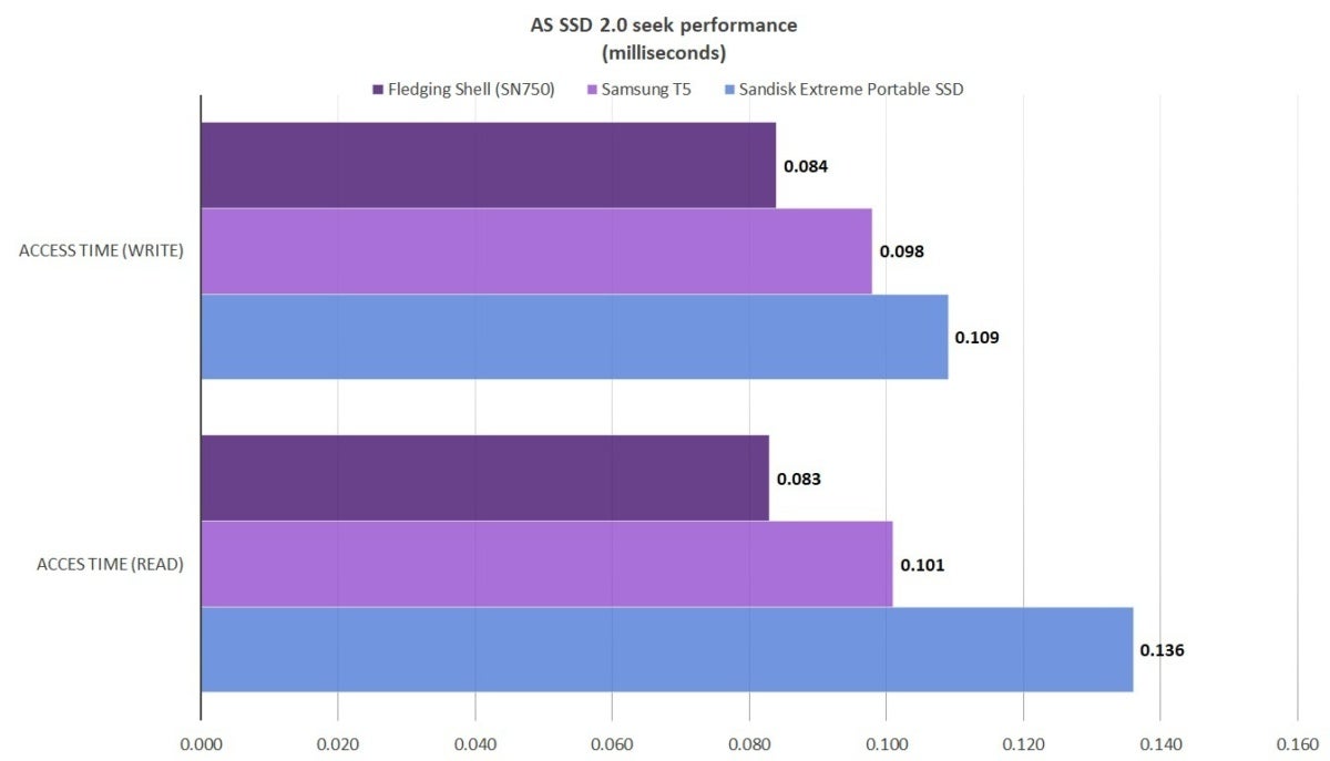 fledging usb as ssd seek