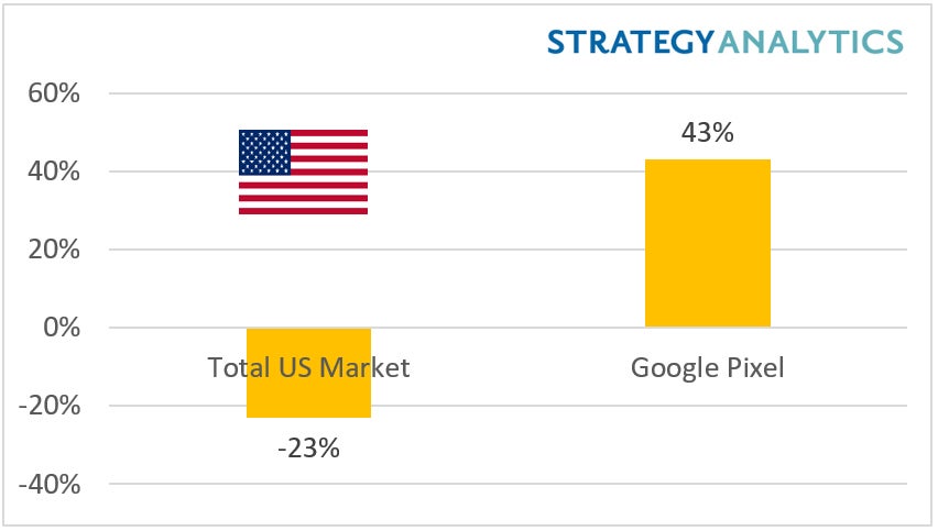 Google Pixel Sales - Strategy Analytics