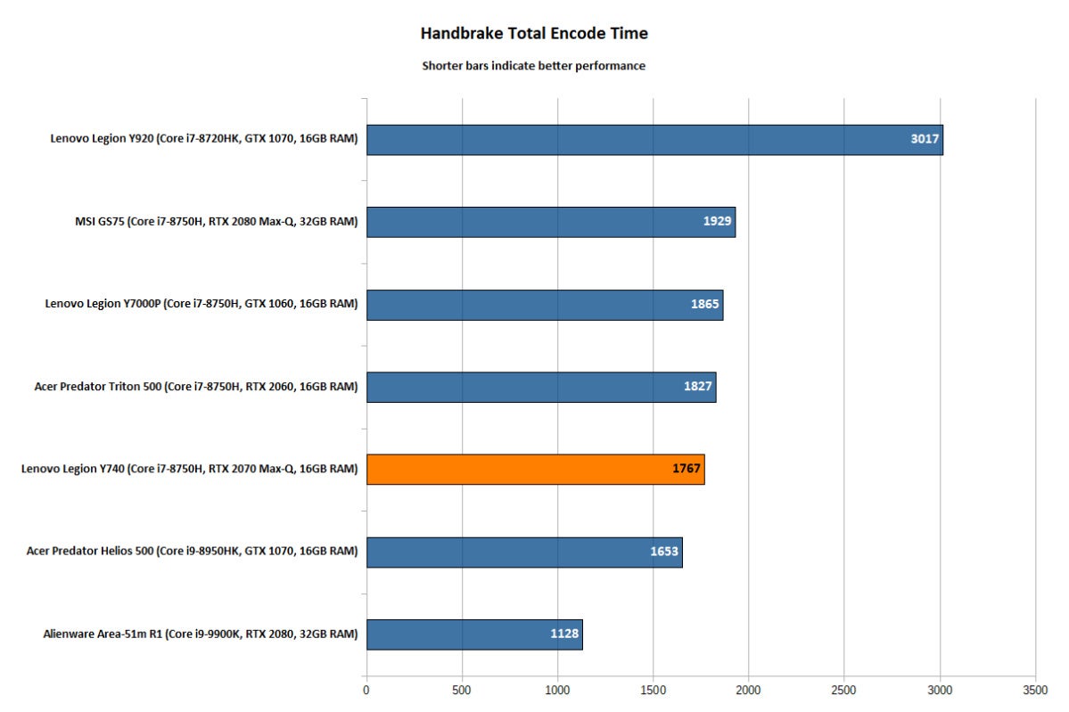 Lenovo Legion Y740 - Handbrake