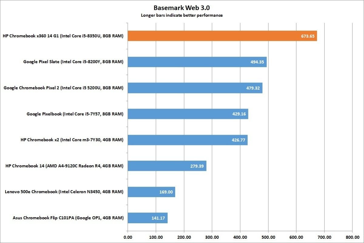 hp chromebook x360 14 basemark