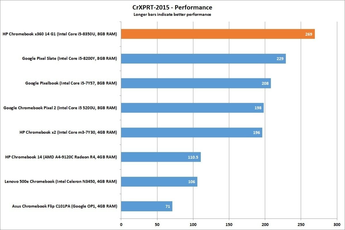 hp chromebook x360 14 cr xprt performance