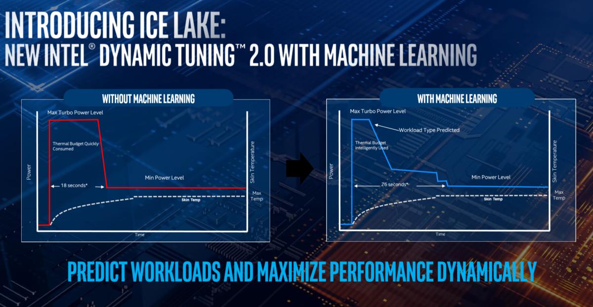 Intel ice lake dynamic tuning