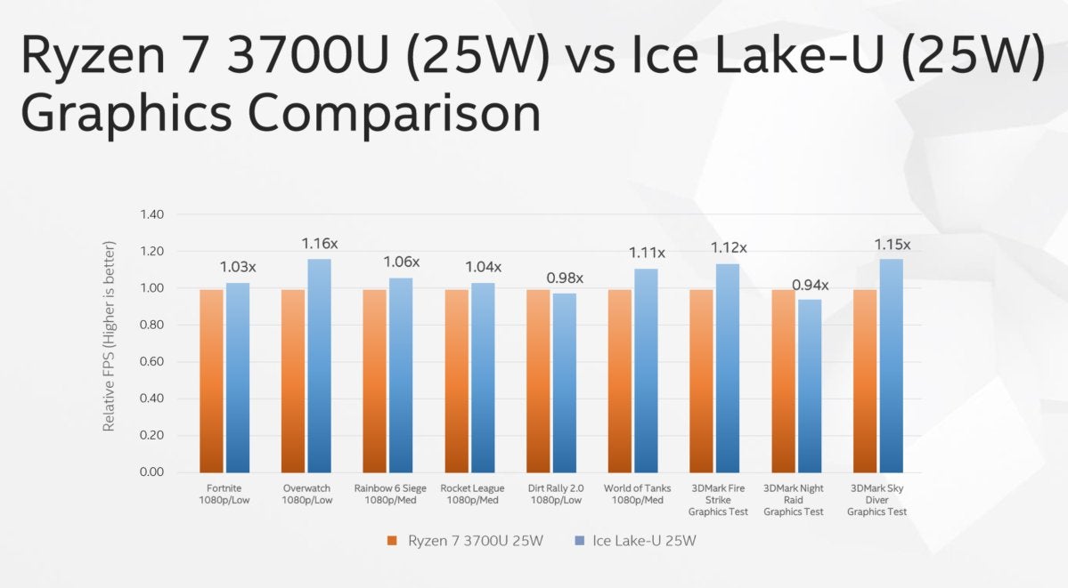 ice lake vs amd ryzen 7 3700u