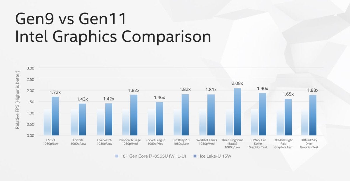 intel gen9 to gen11 graphics comparison