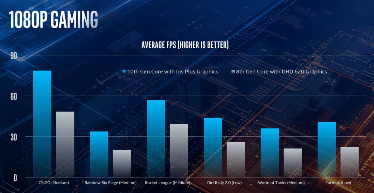 intel ice lake graphics performance