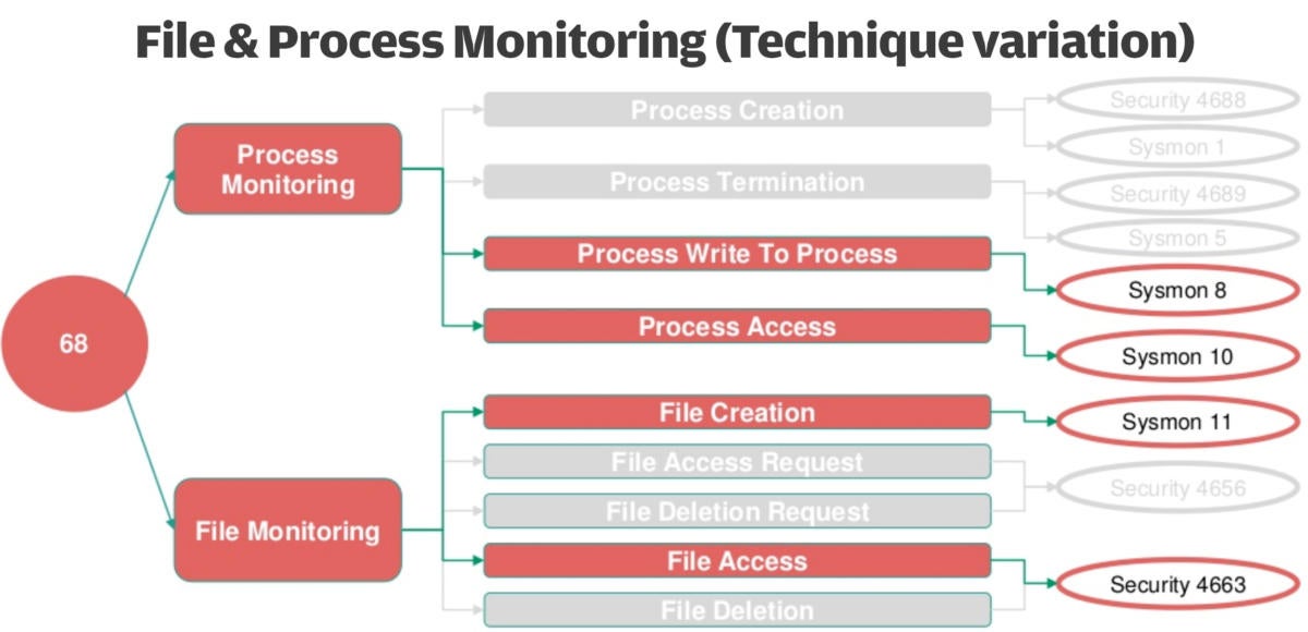 How To Implement And Use The MITRE ATT&CK Framework | CSO Online